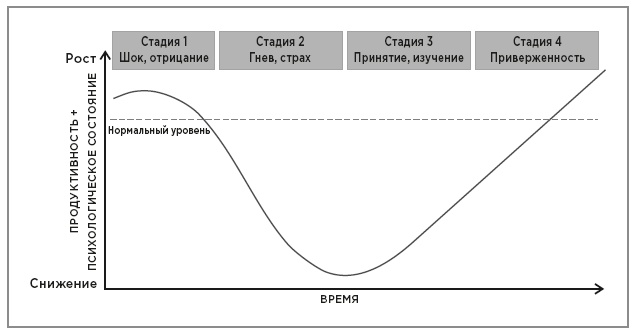 Иллюстрация к книге — Нейробиология перемен: почему наш мозг сопротивляется всему новому и как его настроить на успех [i_010.jpg]
