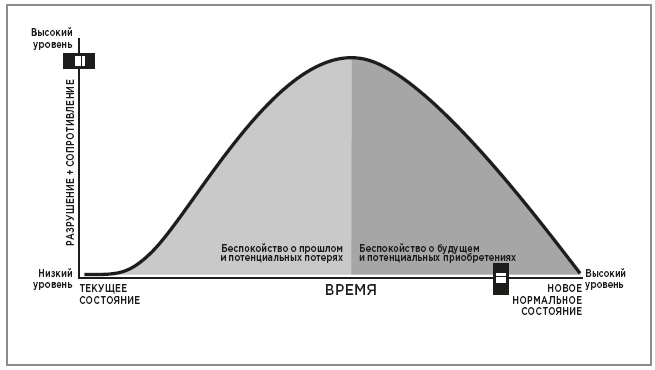 Иллюстрация к книге — Нейробиология перемен: почему наш мозг сопротивляется всему новому и как его настроить на успех [i_024.jpg]
