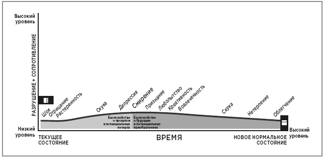 Иллюстрация к книге — Нейробиология перемен: почему наш мозг сопротивляется всему новому и как его настроить на успех [i_027.jpg]