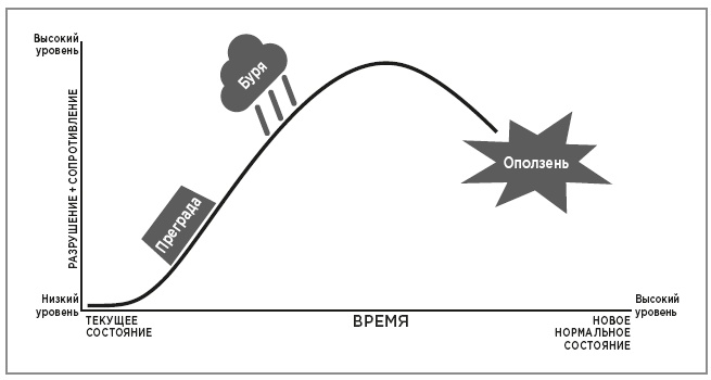 Иллюстрация к книге — Нейробиология перемен: почему наш мозг сопротивляется всему новому и как его настроить на успех [i_044.jpg]