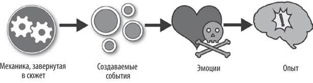 Иллюстрация к книге — Геймдизайн. Рецепты успеха лучших компьютерных игр от Super Mario и Doom до Assassin’s Creed и дальше [i_004.jpg]