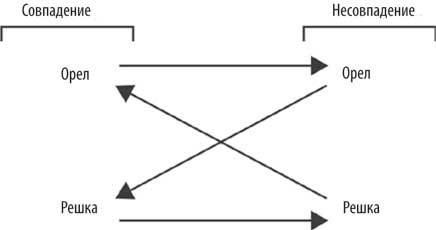 Иллюстрация к книге — Геймдизайн. Рецепты успеха лучших компьютерных игр от Super Mario и Doom до Assassin’s Creed и дальше [i_029.jpg]