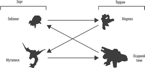 Иллюстрация к книге — Геймдизайн. Рецепты успеха лучших компьютерных игр от Super Mario и Doom до Assassin’s Creed и дальше [i_030.jpg]