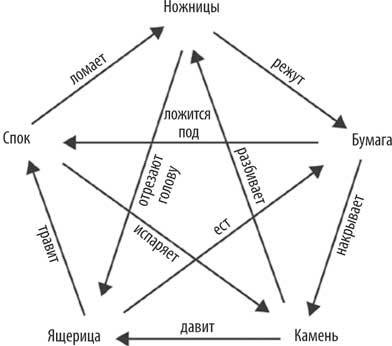 Иллюстрация к книге — Геймдизайн. Рецепты успеха лучших компьютерных игр от Super Mario и Doom до Assassin’s Creed и дальше [i_031.jpg]