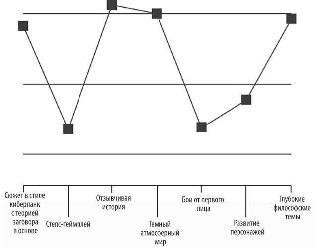Иллюстрация к книге — Геймдизайн. Рецепты успеха лучших компьютерных игр от Super Mario и Doom до Assassin’s Creed и дальше [i_036.jpg]