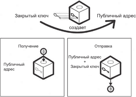 Иллюстрация к книге — О криптовалюте просто. Биткоин, эфириум, блокчейн, децентрализация, майнинг, ICO Co [i_009.jpg]