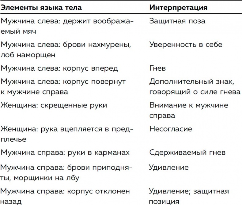 Иллюстрация к книге — Я понимаю тебя без слов. Как читать людей по жестам и мимике [i_166.jpg]