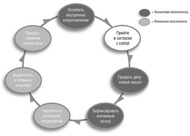 Иллюстрация к книге — Единоплеменники. Сплотить, убедить, вдохновить [i_012.jpg]