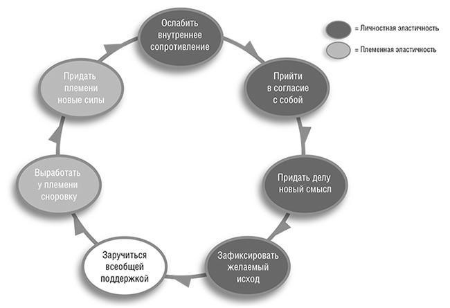 Иллюстрация к книге — Единоплеменники. Сплотить, убедить, вдохновить [i_019.jpg]