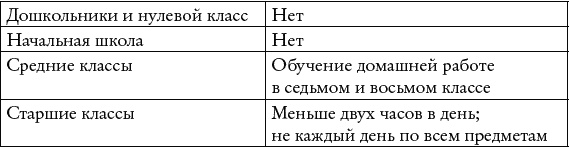 Иллюстрация к книге — Домашние задания – это вредно! И другие спорные моменты воспитания самостоятельных, уверенных в себе и гармонично развитых детей [_208.jpg]
