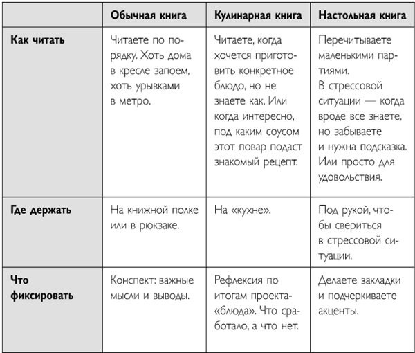 Иллюстрация к книге — Легко и просто. Как справляться с задачами, к которым страшно подступиться [i_005.jpg]
