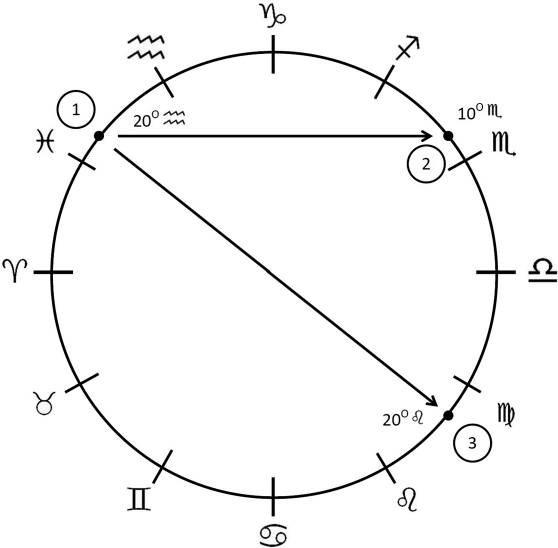 Иллюстрация к книге — Секреты классической медицинской астрологии. Древние способы постановки диагноза, выбора времени и оптимальных способов лечения [b00000423.jpg]