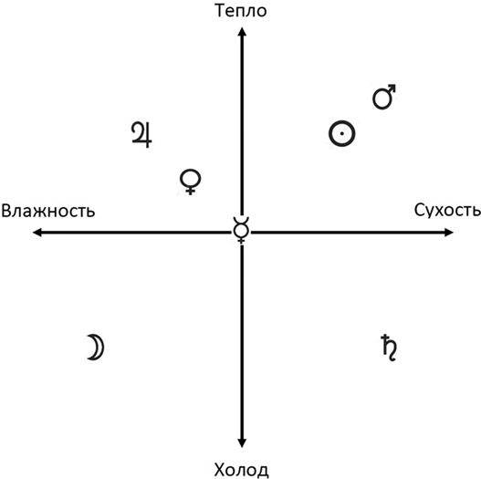 Иллюстрация к книге — Секреты классической медицинской астрологии. Древние способы постановки диагноза, выбора времени и оптимальных способов лечения [b00001362.jpg]