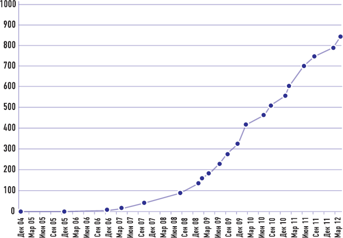 Иллюстрация к книге — От носорога к единорогу. Как провести компанию через трансформацию в цифровую эпоху и избежать смертельных ловушек [i_010.jpg]
