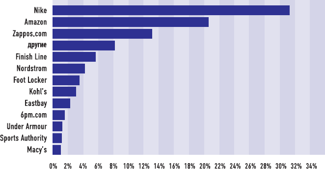 Иллюстрация к книге — От носорога к единорогу. Как провести компанию через трансформацию в цифровую эпоху и избежать смертельных ловушек [i_055.jpg]