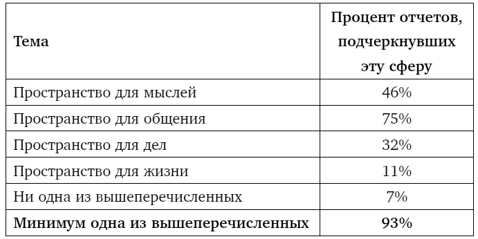 Иллюстрация к книге — Тебе нужно пространство. Освободи рабочий стол, голову и жизнь для того, что по-настоящему важно [i_044.jpg]