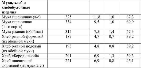 Иллюстрация к книге — Вся правда о диетах [i_020.jpg]