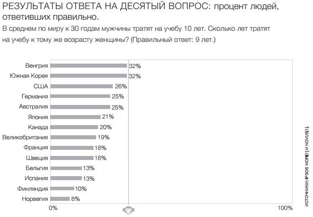 Иллюстрация к книге — Фактологичность. Десять причин наших заблуждений о мире – и почему все не так плохо, как кажется [i_078.jpg]