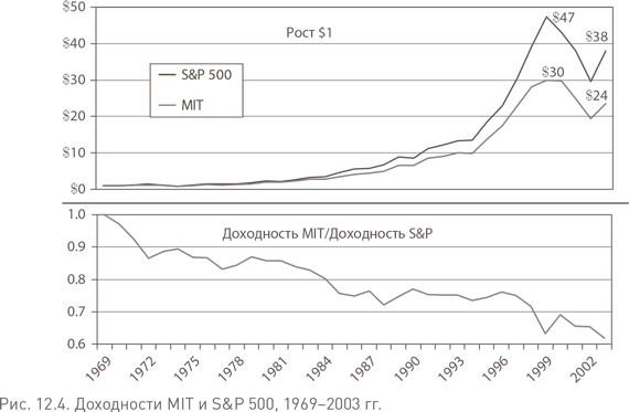 Иллюстрация к книге — Не верьте цифрам! Размышления о заблуждениях инвесторов, капитализме, «взаимных» фондах, индексном инвестировании, предпринимательстве, идеализме и героях [i_039.jpg]