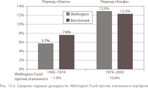 Иллюстрация к книге — Не верьте цифрам! Размышления о заблуждениях инвесторов, капитализме, «взаимных» фондах, индексном инвестировании, предпринимательстве, идеализме и героях [i_041.jpg]