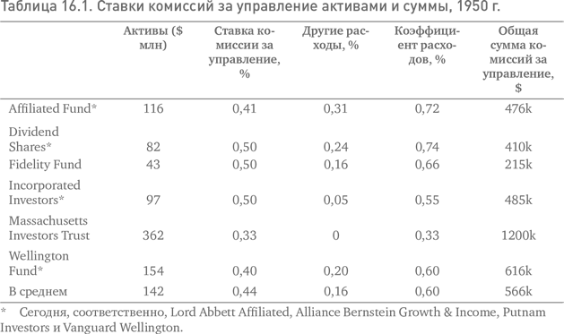 Иллюстрация к книге — Не верьте цифрам! Размышления о заблуждениях инвесторов, капитализме, «взаимных» фондах, индексном инвестировании, предпринимательстве, идеализме и героях [i_058.jpg]