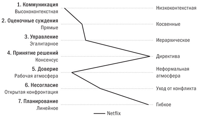 Иллюстрация к книге — Никаких правил. Уникальная культура Netflix [i_021.jpg]