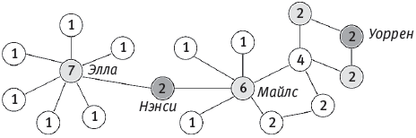 Иллюстрация к книге — Человеческие сети. Как социальное положение влияет на наши возможности, взгляды и поведение [i_011.jpg]