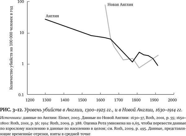 Иллюстрация к книге — Лучшее в нас. Почему насилия в мире стало меньше [i_020.jpg]