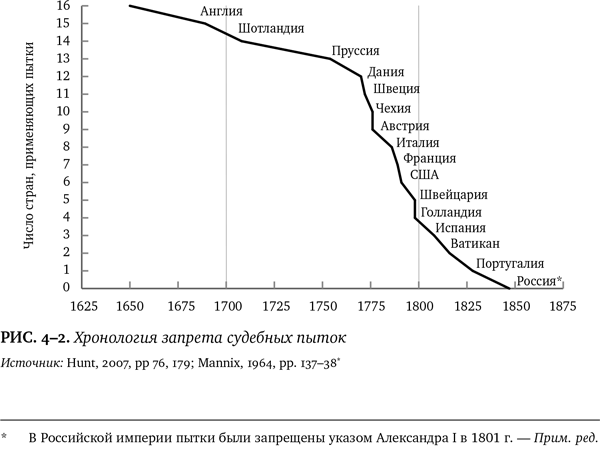 Иллюстрация к книге — Лучшее в нас. Почему насилия в мире стало меньше [i_029.jpg]