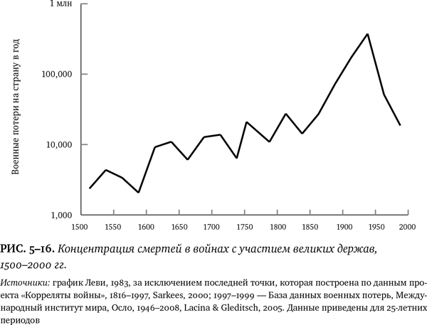 Иллюстрация к книге — Лучшее в нас. Почему насилия в мире стало меньше [i_053.jpg]