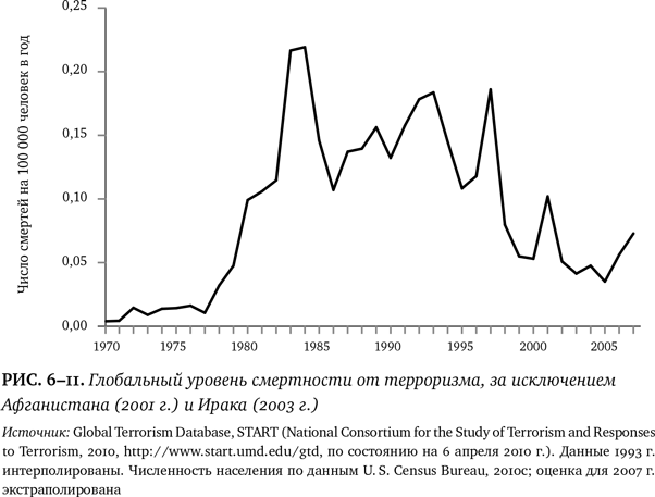 Иллюстрация к книге — Лучшее в нас. Почему насилия в мире стало меньше [i_074.jpg]