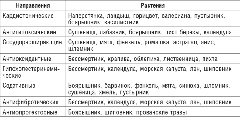 Иллюстрация к книге — Фитотерапия при заболеваниях сердца. Травы жизни [i_008.jpg]