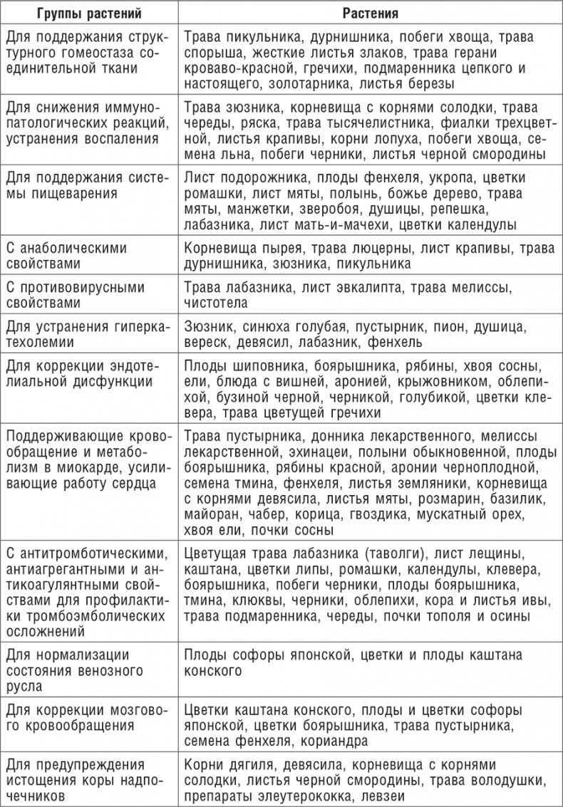 Иллюстрация к книге — Фитотерапия при заболеваниях сердца. Травы жизни [i_031.jpg]