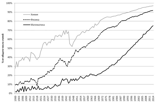 Иллюстрация к книге — Ошибки в оценке науки, или Как правильно использовать библиометрию [i_012.jpg]