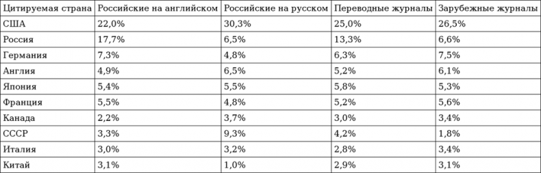 Иллюстрация к книге — Ошибки в оценке науки, или Как правильно использовать библиометрию [i_023.jpg]