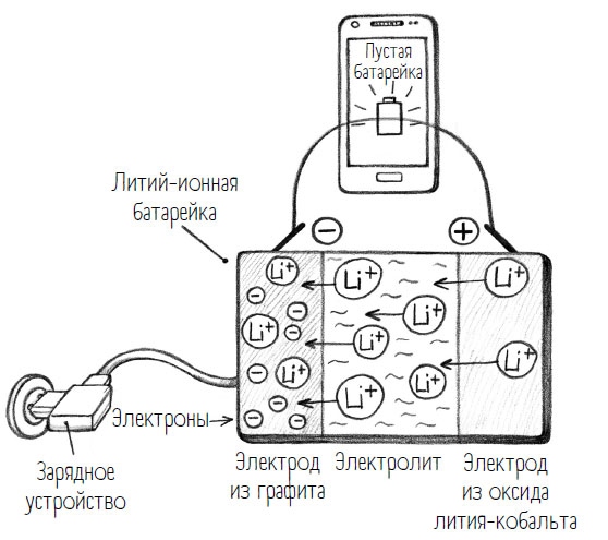 Иллюстрация к книге — Комично, как все химично! Почему не стоит бояться фтора в зубной пасте, тефлона на сковороде, и думать о том, что телефон на зарядке взорвется [i_033.jpg]