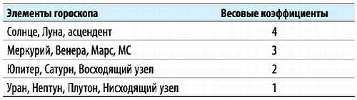 Иллюстрация к книге — Астрология. Самоучитель [_20.jpg]