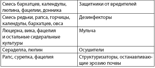 Иллюстрация к книге — Как заработать на своем огороде и не превратиться в раба [i_007.jpg]