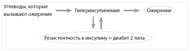 Иллюстрация к книге — Код диабета. Научные данные о том, как диабет 2-го типа стал самой «внезапной» болезнью столетия, и простая программа восстановления без инъекций и лекарств [i_054.jpg]