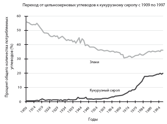 Иллюстрация к книге — Код диабета. Научные данные о том, как диабет 2-го типа стал самой «внезапной» болезнью столетия, и простая программа восстановления без инъекций и лекарств [i_077.jpg]