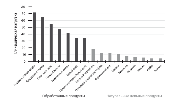 Иллюстрация к книге — Код диабета. Научные данные о том, как диабет 2-го типа стал самой «внезапной» болезнью столетия, и простая программа восстановления без инъекций и лекарств [i_122.jpg]