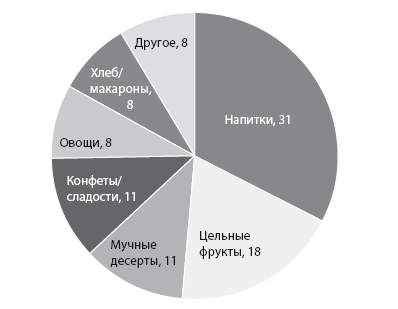 Иллюстрация к книге — Код диабета. Научные данные о том, как диабет 2-го типа стал самой «внезапной» болезнью столетия, и простая программа восстановления без инъекций и лекарств [i_125.jpg]