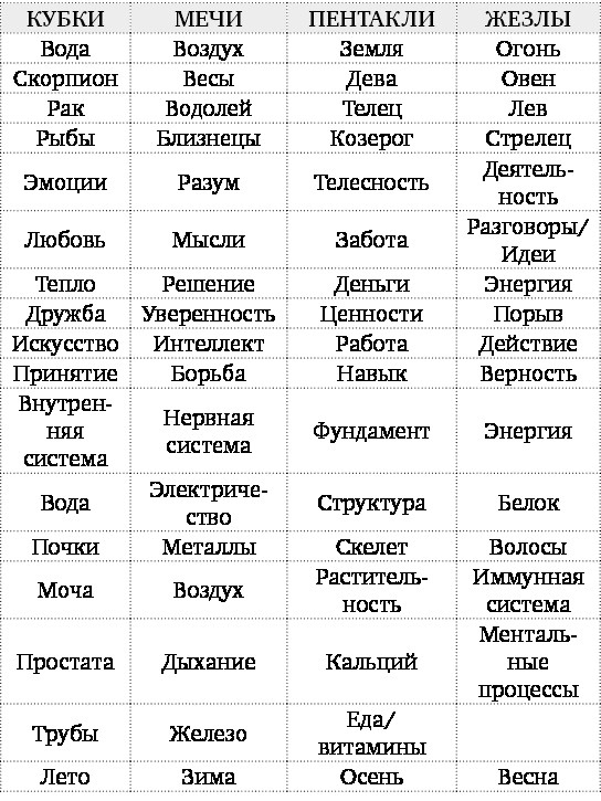 Иллюстрация к книге — Язык Таро. Проверенная система чтения карт [i_026.jpg]