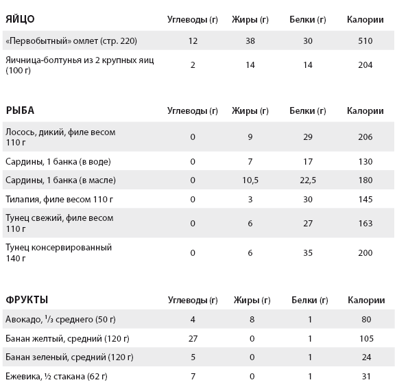 Иллюстрация к книге — Перезагрузка питания. Как настроить организм на сжигание лишнего за 21 день [i_022.jpg]