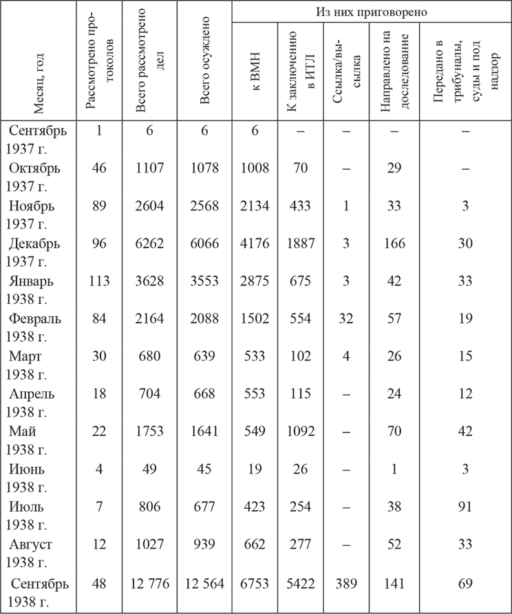 Иллюстрация к книге — «Харбинская» операция НКВД СССР 1937–1938 гг. Механизмы, целевые группы и масштабы репрессий [i_006.jpg]