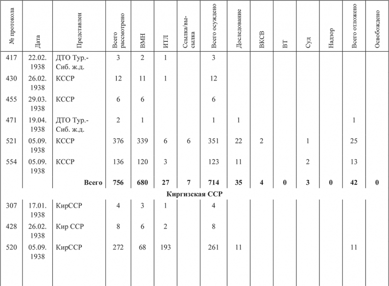 Иллюстрация к книге — «Харбинская» операция НКВД СССР 1937–1938 гг. Механизмы, целевые группы и масштабы репрессий [i_016.jpg]