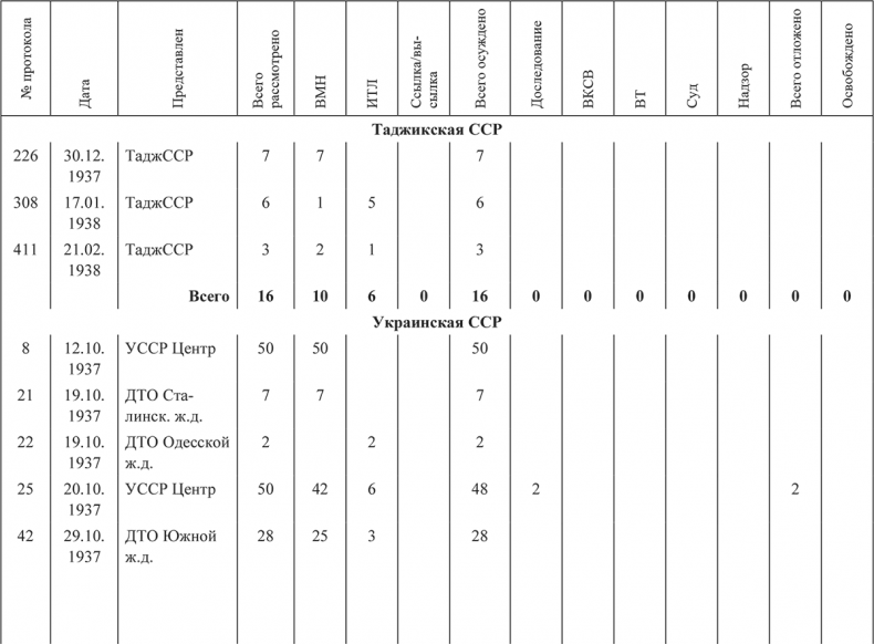 Иллюстрация к книге — «Харбинская» операция НКВД СССР 1937–1938 гг. Механизмы, целевые группы и масштабы репрессий [i_020.jpg]