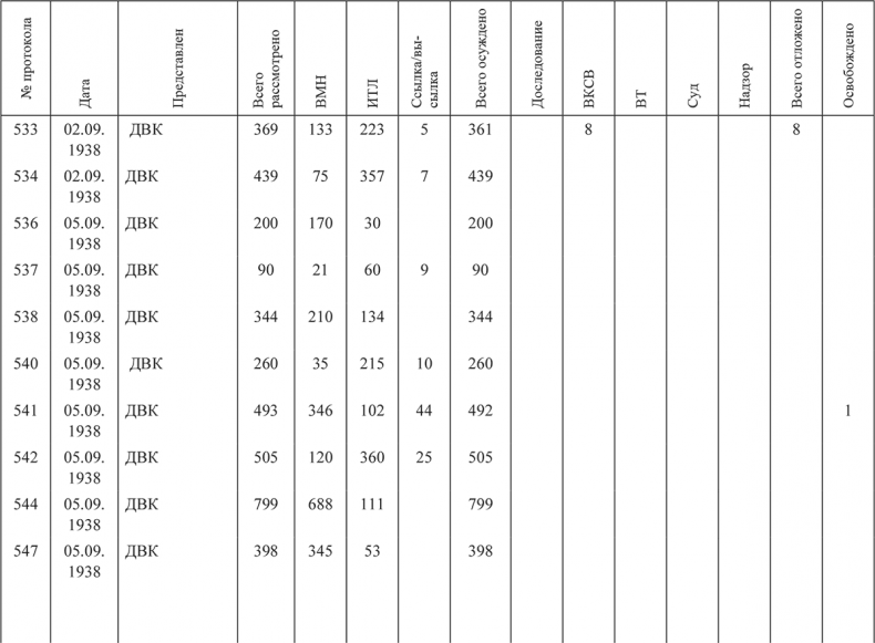 Иллюстрация к книге — «Харбинская» операция НКВД СССР 1937–1938 гг. Механизмы, целевые группы и масштабы репрессий [i_034.jpg]