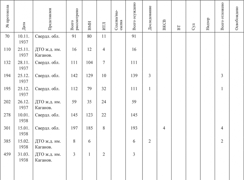 Иллюстрация к книге — «Харбинская» операция НКВД СССР 1937–1938 гг. Механизмы, целевые группы и масштабы репрессий [i_060.jpg]