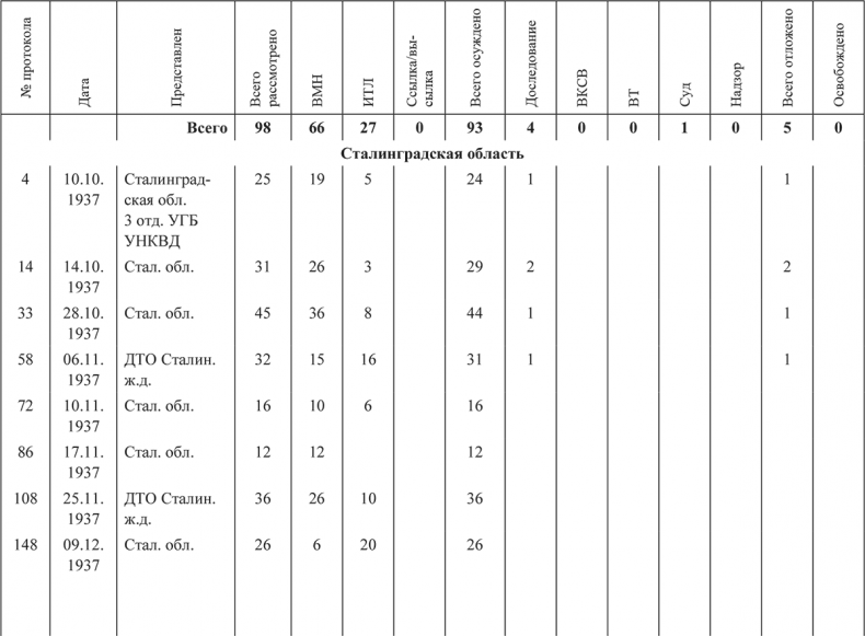 Иллюстрация к книге — «Харбинская» операция НКВД СССР 1937–1938 гг. Механизмы, целевые группы и масштабы репрессий [i_062.jpg]
